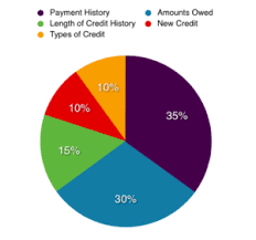 Chase Sapphire Preferred Credit Score