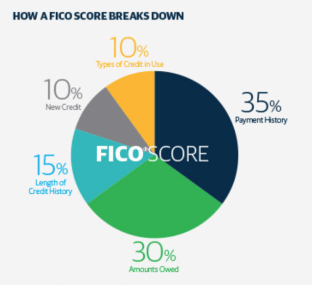 Several things affect your credit score, the least of which is opening new credit card accounts.