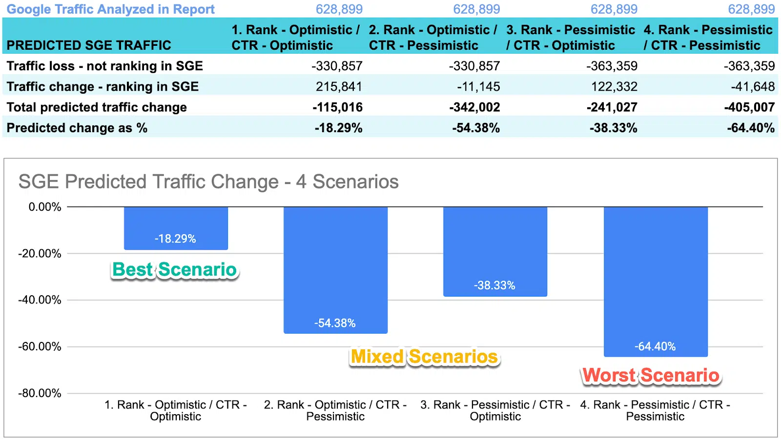 Aggregate organic traffic drop as a result of SGE