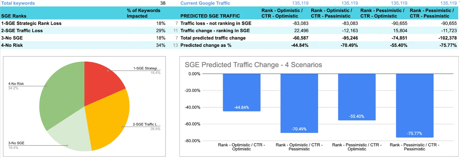 It’s possible to estimate how much traffic you’ll lose or gain from Google SGE