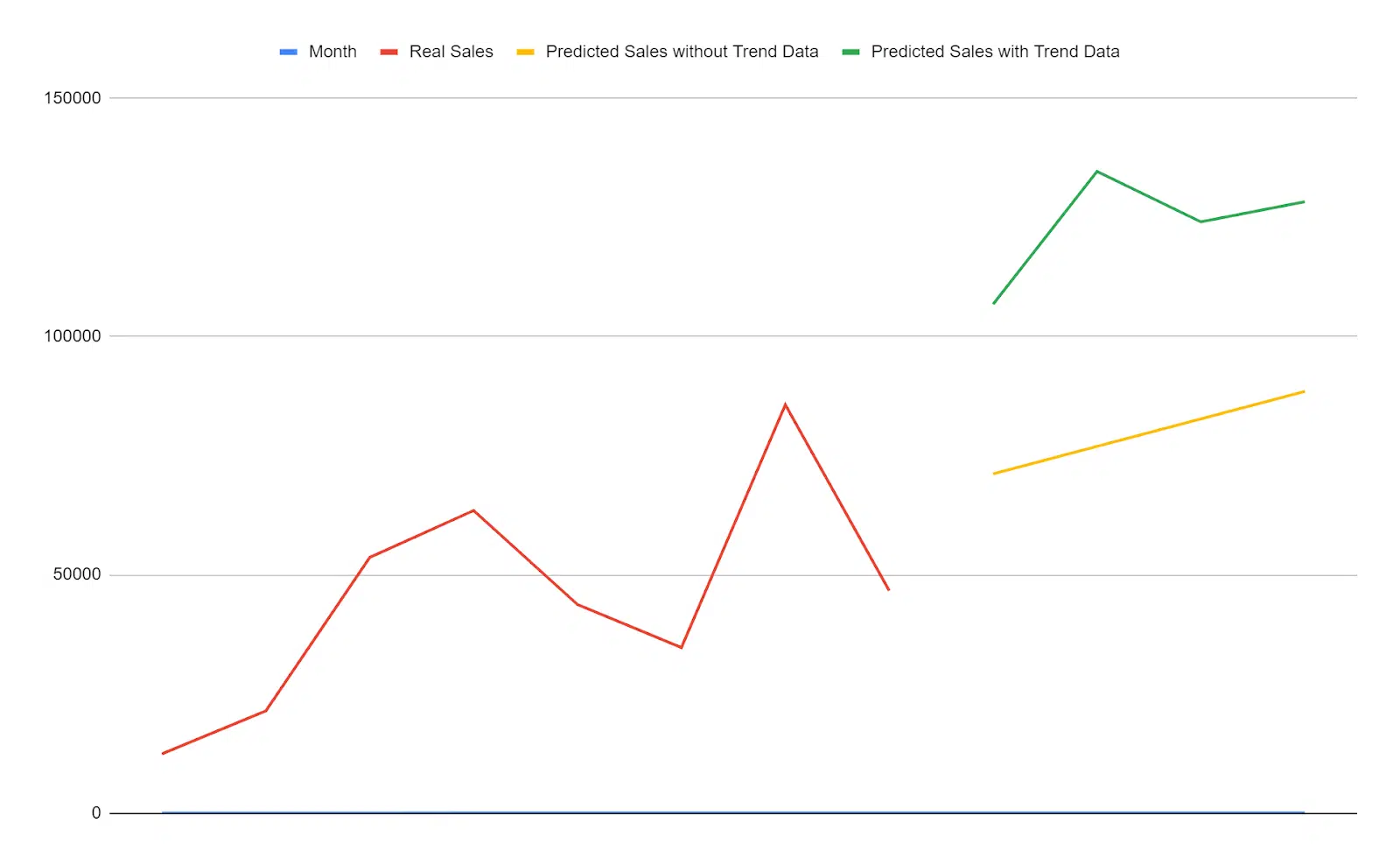 Visualized Google Sheets PPC forecast with trend data